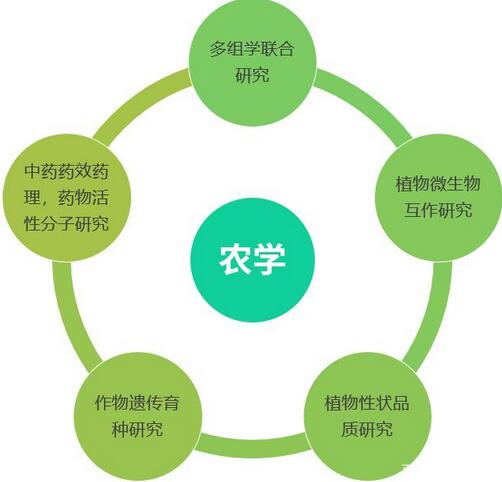 代謝組學研究中常用的技術分析