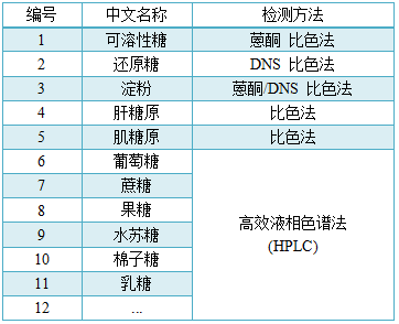 科米代謝 糖類檢測(cè)項(xiàng)目大升級(jí)