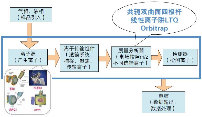 質譜儀器的簡單介紹