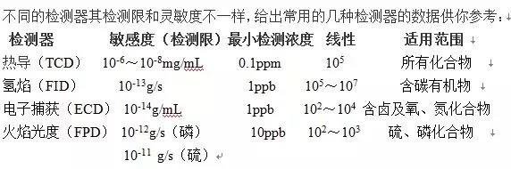 氣相色譜問題，這幾招叫你如何應對
