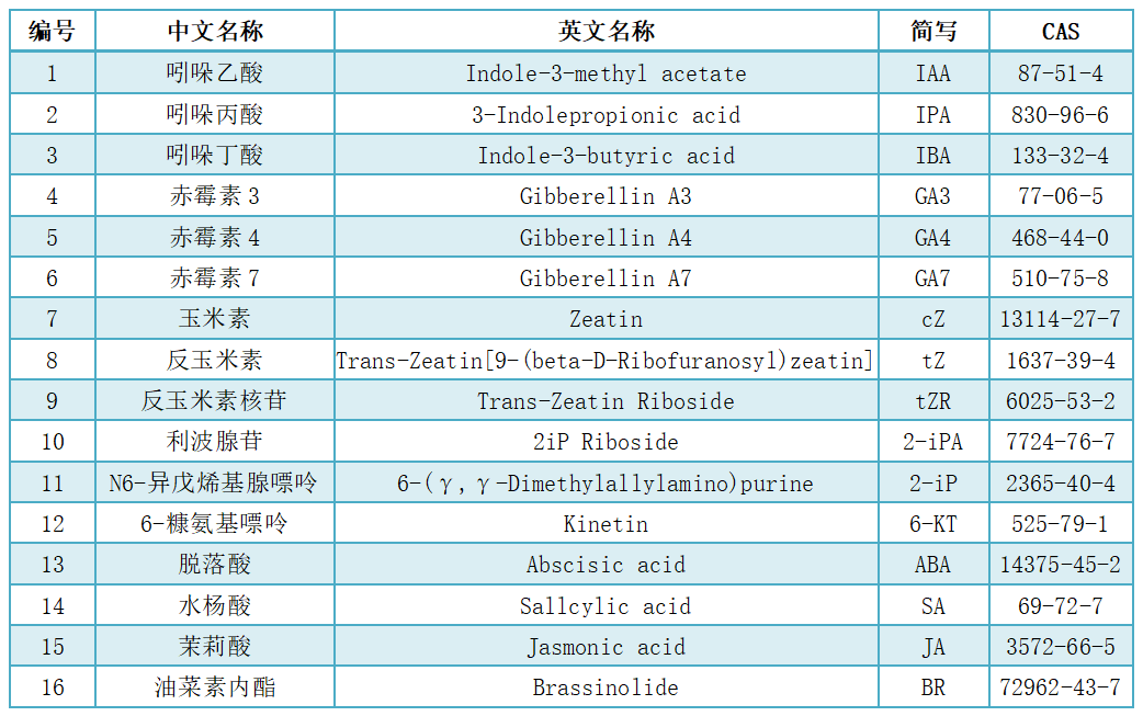 植物激素定量檢測