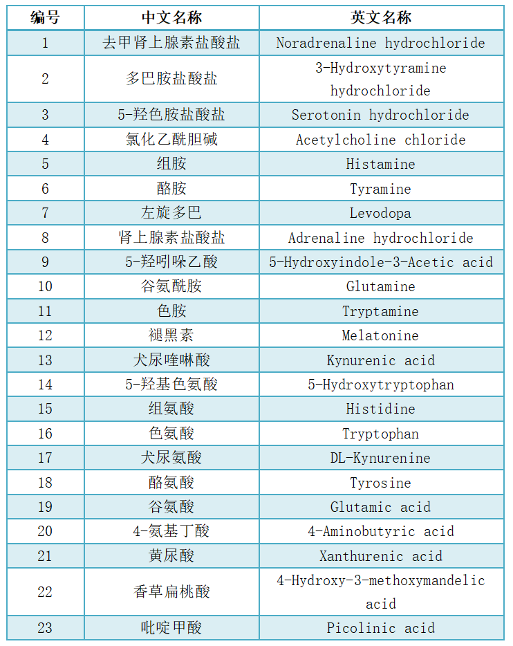 神經(jīng)遞質(zhì)定量檢測(cè)