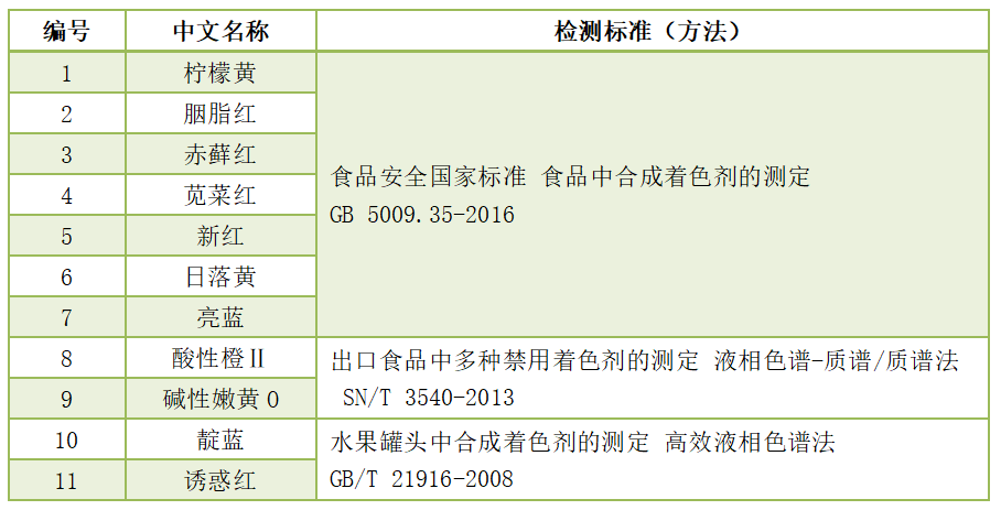 合成著色劑檢測